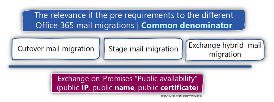 The relevance if the pre requirements to the different Office 365 mail migrations -Common denominator
